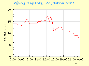 Vvoj teploty v Popradu pro 27. dubna