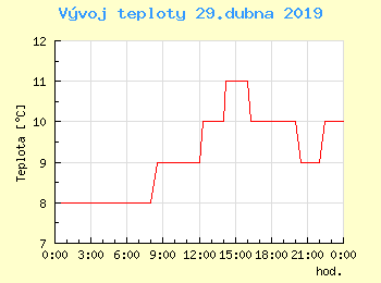 Vvoj teploty v Ostrav pro 29. dubna