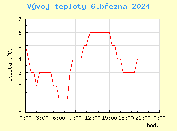 Vvoj teploty v Ostrav pro 6. bezna
