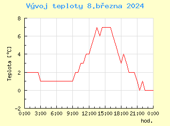 Vvoj teploty v Ostrav pro 8. bezna