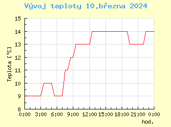 Vvoj teploty v Ostrav pro 10. bezna