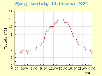 Vvoj teploty v Praze pro 13. bezna