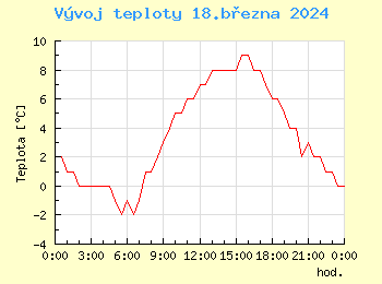 Vvoj teploty v Praze pro 18. bezna