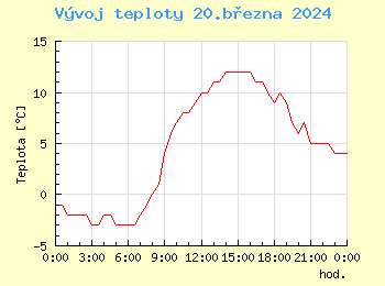 Vvoj teploty v Ostrav pro 20. bezna
