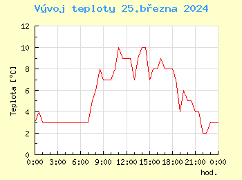 Vvoj teploty v Brn pro 25. bezna