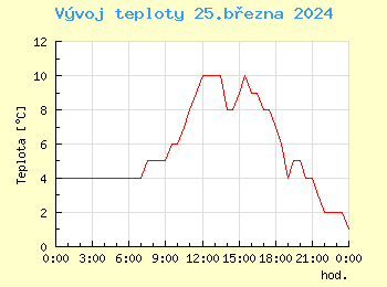 Vvoj teploty v Ostrav pro 25. bezna