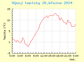 Vvoj teploty v Praze pro 26. bezna