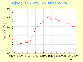 Vvoj teploty v Brn pro 26. bezna