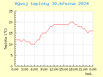 Vvoj teploty v Brn pro 30. bezna