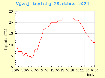 Vvoj teploty v Ostrav pro 28. dubna