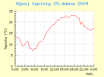 Vvoj teploty v Praze pro 29. dubna