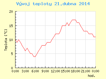 Vvoj teploty v Praze pro 21. dubna