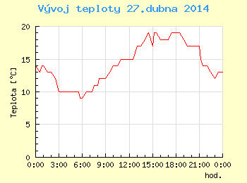 Vvoj teploty v Praze pro 27. dubna