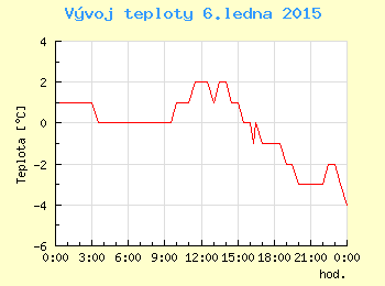 Vvoj teploty v Praze pro 6. ledna