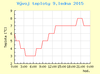 Vvoj teploty v Praze pro 9. ledna