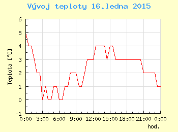 Vvoj teploty v Praze pro 16. ledna
