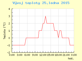 Vvoj teploty v Praze pro 25. ledna