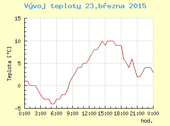 Vvoj teploty v Praze pro 23. bezna