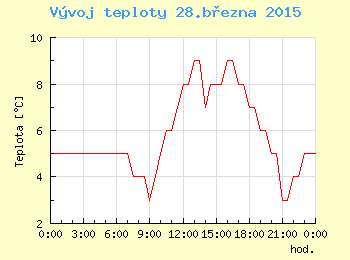 Vvoj teploty v Praze pro 28. bezna