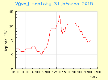 Vvoj teploty v Praze pro 31. bezna
