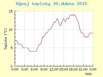 Vvoj teploty v Praze pro 30. dubna