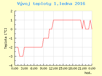 Vvoj teploty v Praze pro 1. ledna