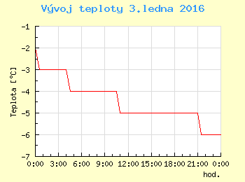 Vvoj teploty v Praze pro 3. ledna