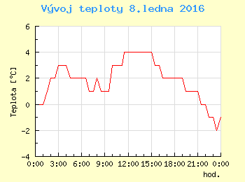 Vvoj teploty v Praze pro 8. ledna