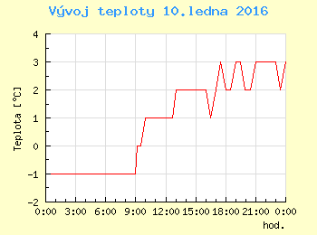 Vvoj teploty v Praze pro 10. ledna