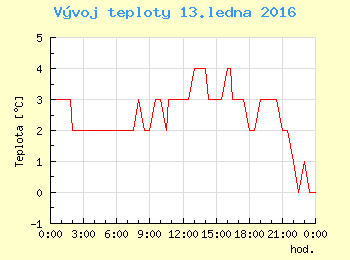 Vvoj teploty v Praze pro 13. ledna