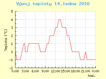 Vvoj teploty v Praze pro 14. ledna