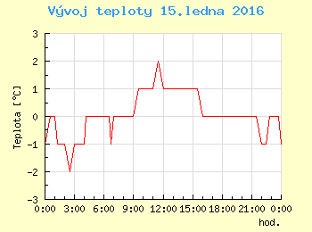 Vvoj teploty v Praze pro 15. ledna
