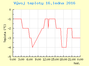 Vvoj teploty v Praze pro 16. ledna