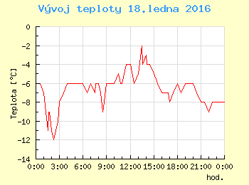 Vvoj teploty v Praze pro 18. ledna
