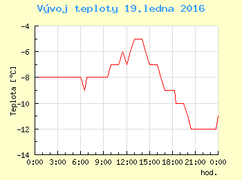 Vvoj teploty v Praze pro 19. ledna