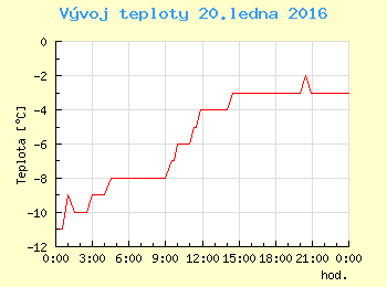Vvoj teploty v Praze pro 20. ledna