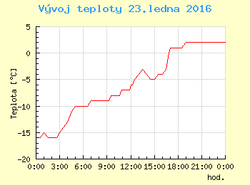 Vvoj teploty v Praze pro 23. ledna