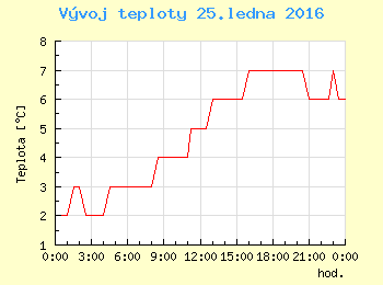Vvoj teploty v Praze pro 25. ledna