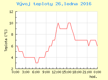 Vvoj teploty v Praze pro 26. ledna