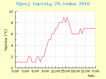 Vvoj teploty v Praze pro 29. ledna