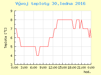 Vvoj teploty v Praze pro 30. ledna