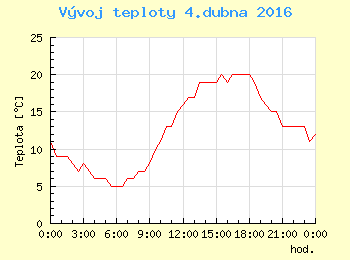 Vvoj teploty v Praze pro 4. dubna