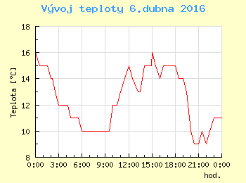 Vvoj teploty v Praze pro 6. dubna
