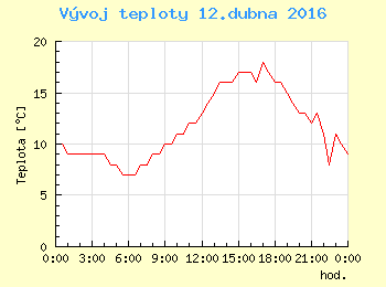 Vvoj teploty v Praze pro 12. dubna