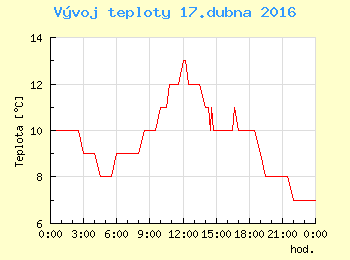 Vvoj teploty v Praze pro 17. dubna