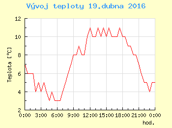 Vvoj teploty v Praze pro 19. dubna