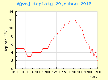 Vvoj teploty v Praze pro 20. dubna
