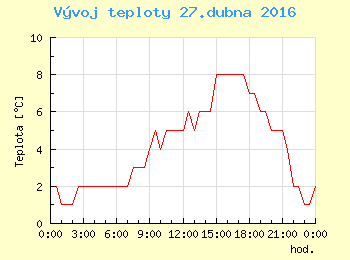 Vvoj teploty v Praze pro 27. dubna