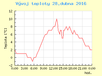 Vvoj teploty v Praze pro 28. dubna