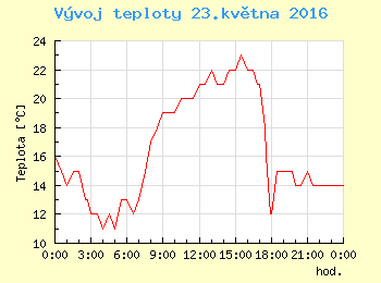 Vvoj teploty v Praze pro 23. kvtna
